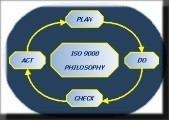 ISO9000 Plan-do-check-act