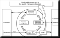 ISO9000 Continual improvement model